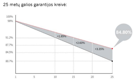 garantijos kreivė