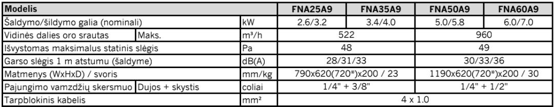 Daikin pastatomas ortakinis Multi-Split vidinis blokas