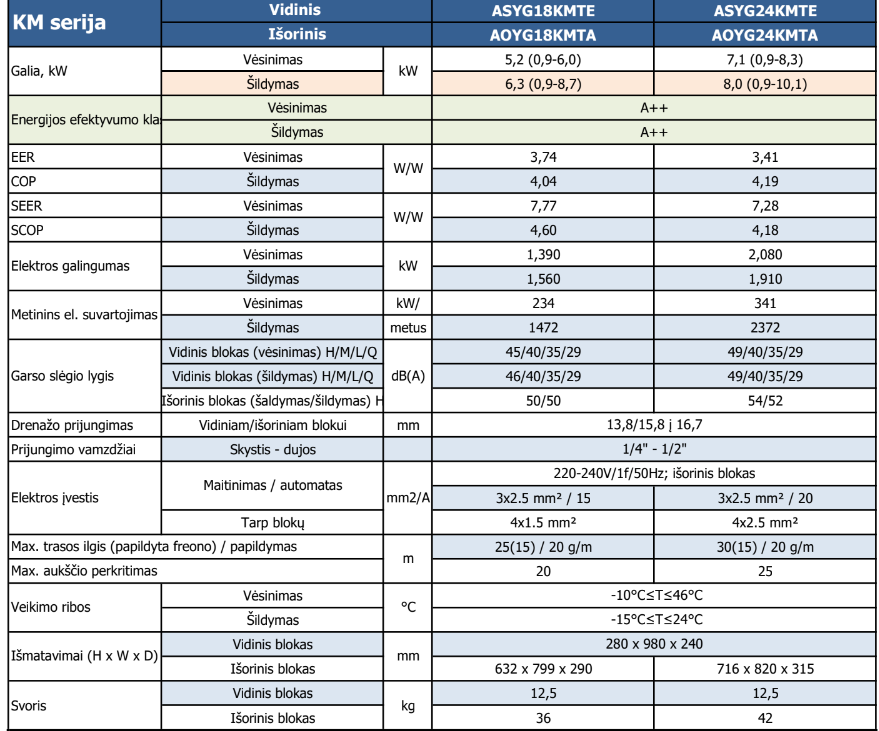 Fujitsu KM serija split 