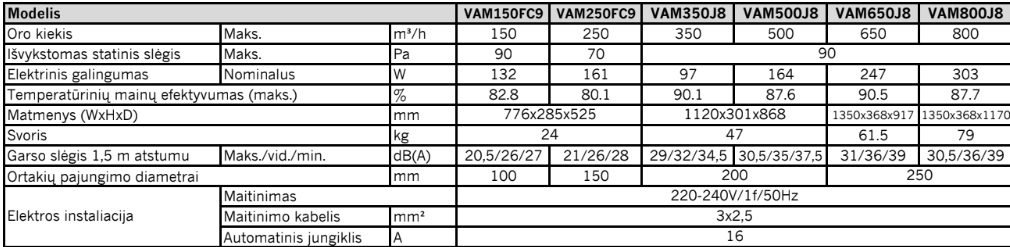 DAIKIN entalp. rekuperatorius VAM