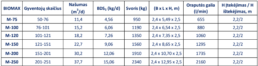 Biomax M75-M250 didelio našumo nuotekų valymo įrenginiai 