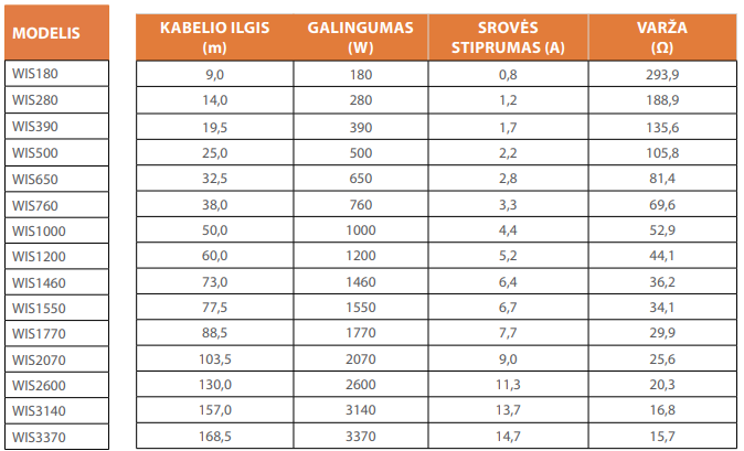 Įleidžiams į betoną kaitinimo laidas (WIS) 20W/m 