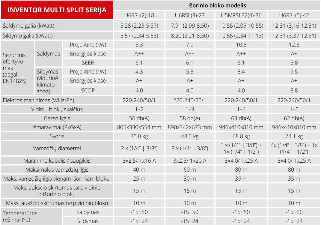 INVENTOR išorinis blokas MULTI SPLIT SERIJA