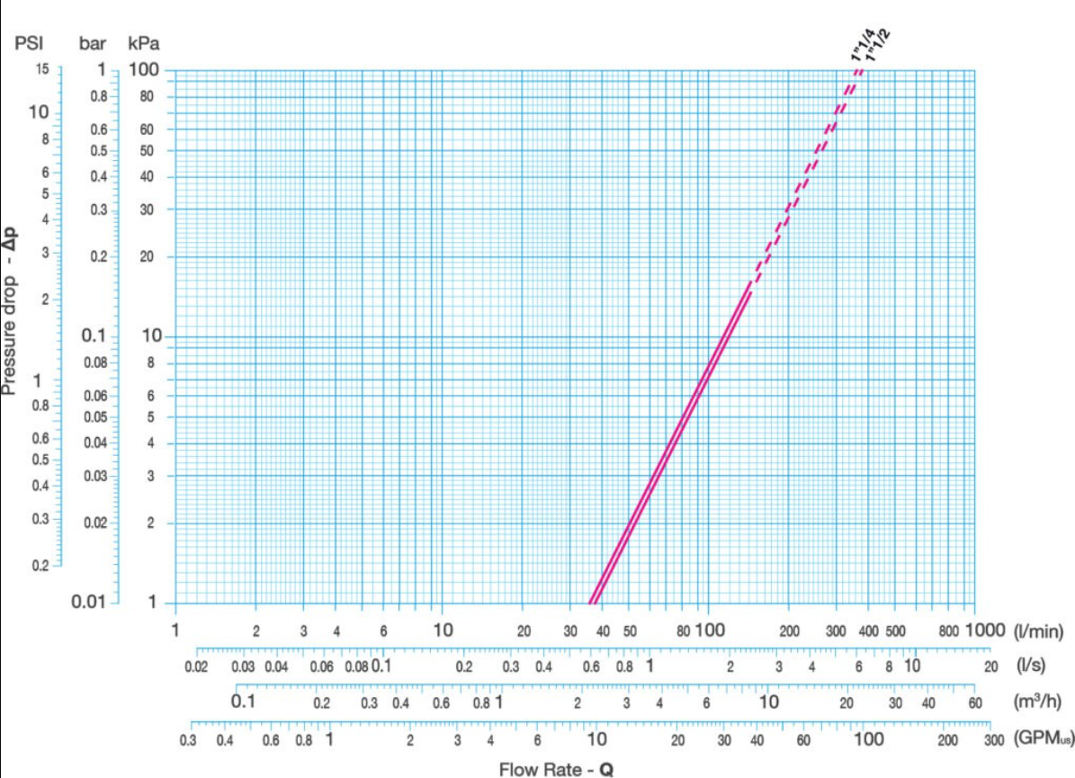 Filtras TF1 Omega+ DN32 ir DN40