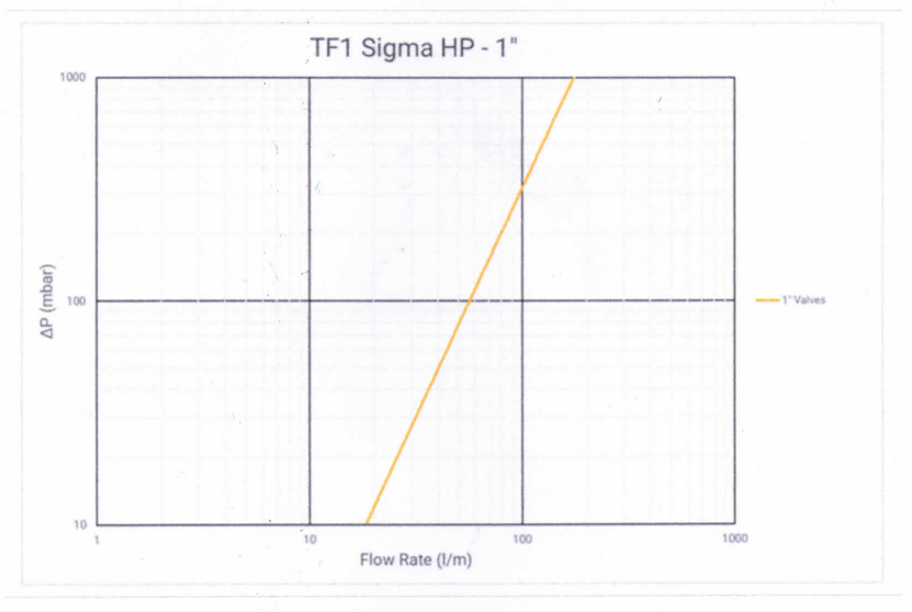 TF1 Sigma HP filtras DN25, DN32, DN40