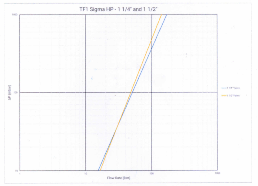 TF1 Sigma HP filtras DN25, DN32, DN40