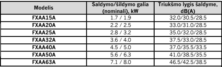 Sieniniai miniVRV sistemos modeliai R32 FXAA-A