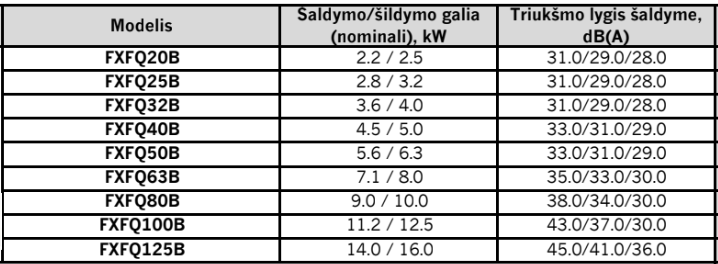 Kasetiniai miniVRV sistemos modeliai R-410A FXFQ-B