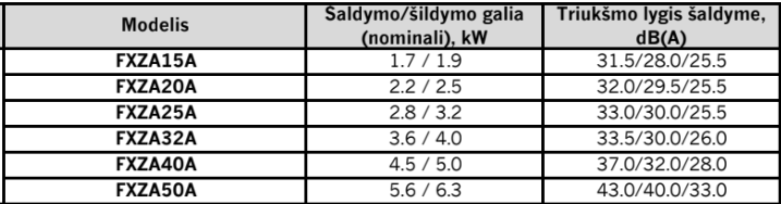 Kasetiniai miniVRV sistemos modeliai R-410A FXZQ-A